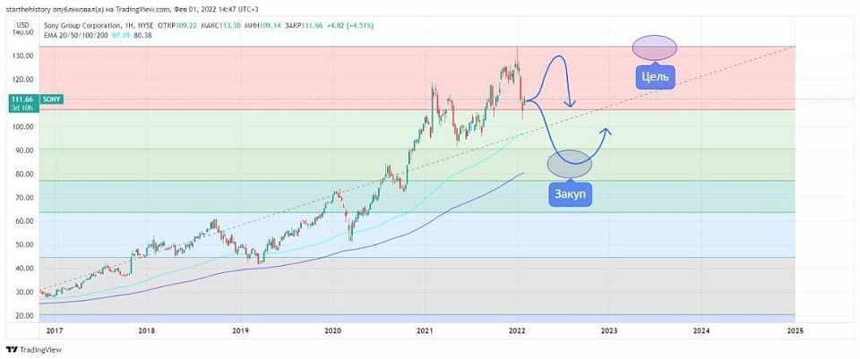 Purchase Target Correction Growth